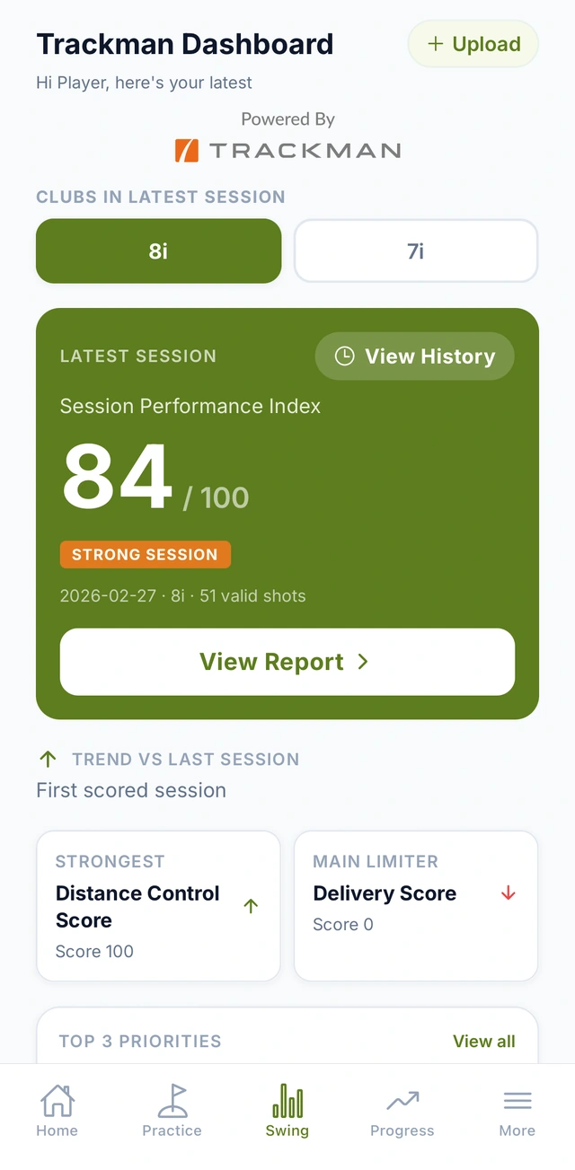 The Trackman Dashboard: a Session Performance Index of 84 out of 100 for the 8 iron, marked Strong Session, with the strongest area and the main limiter called out below and the top 3 priorities beneath them.